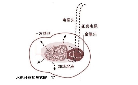 水电分离加热式暖手宝工作原理示意图