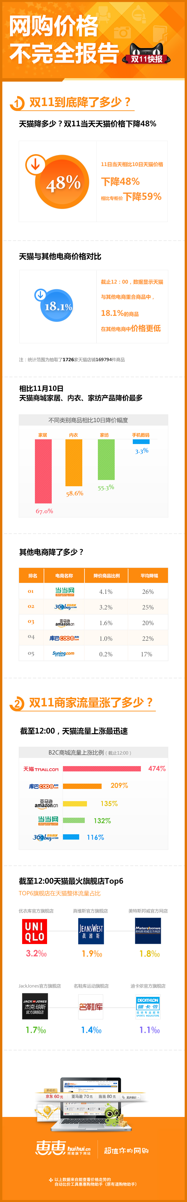 网购价格不完全报告（双11快报）